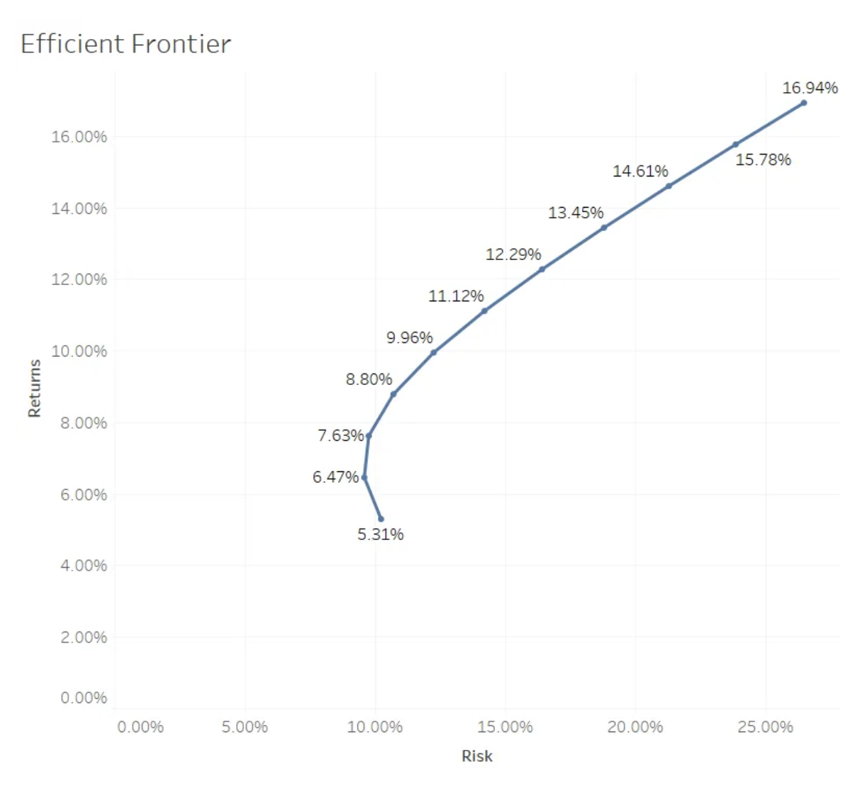 The Efficient Frontier 🌈